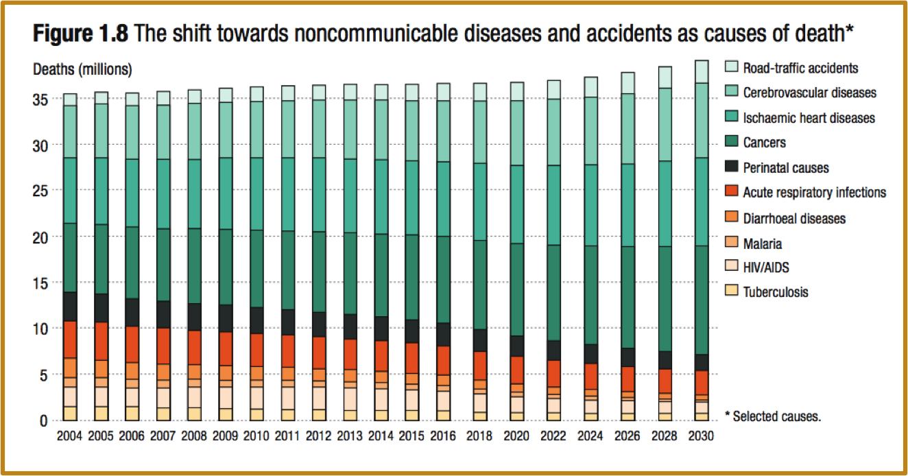 Shift in burden of disease